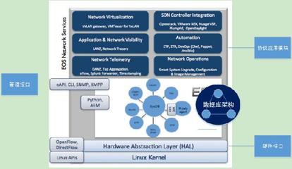 白牌廠商視角 極簡交換機NOS的演進與自動化控制系統的開發集成之路